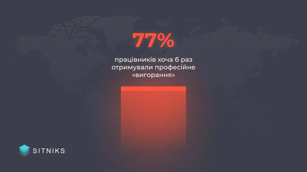 4 поради, як уникнути «вигорання» менеджерів за допомогою CRM системи