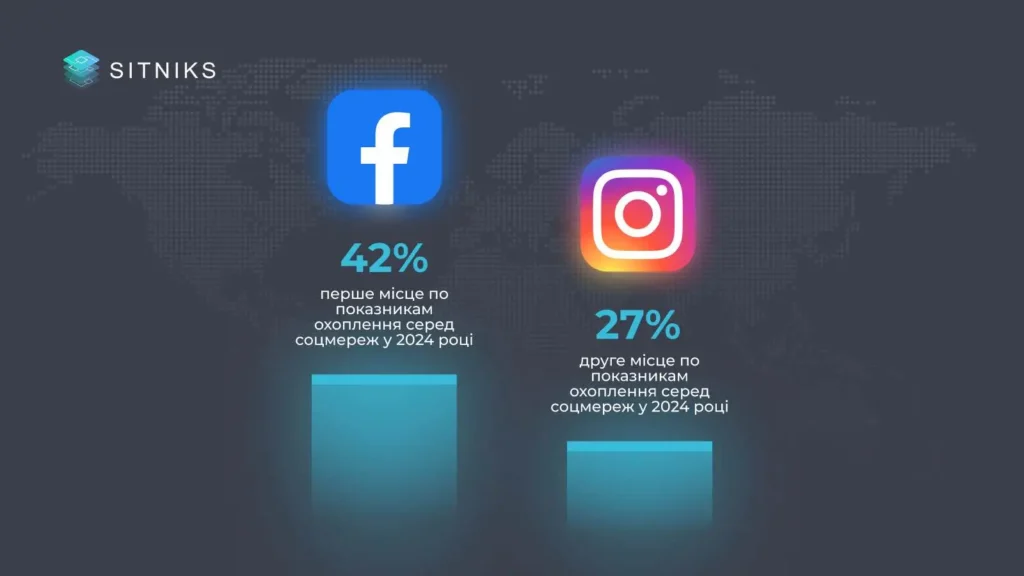 Плюси та мінуси інтеграції CRM з соціальними мережами