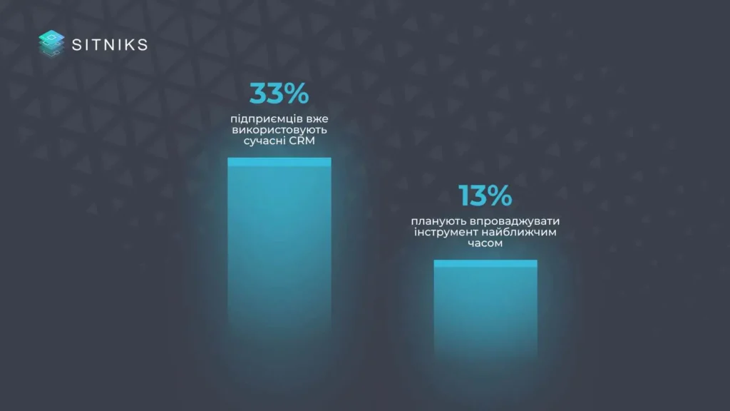 Чому 90% бізнесів залишаються на місці без CRM? Шокуючі факти та вирішення проблеми