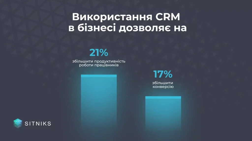 Допоможіть менеджерам забути про перевантаження завдяки CRM